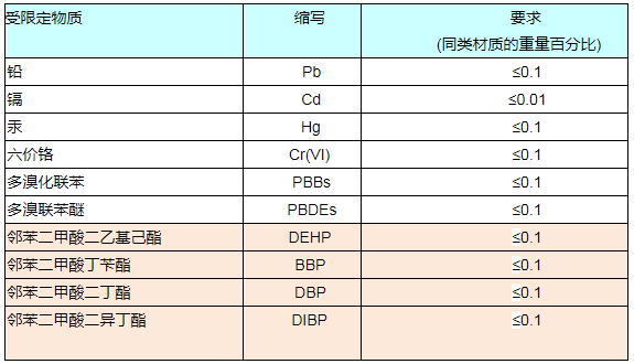 RoHS報(bào)告如何收費(fèi)？.png
